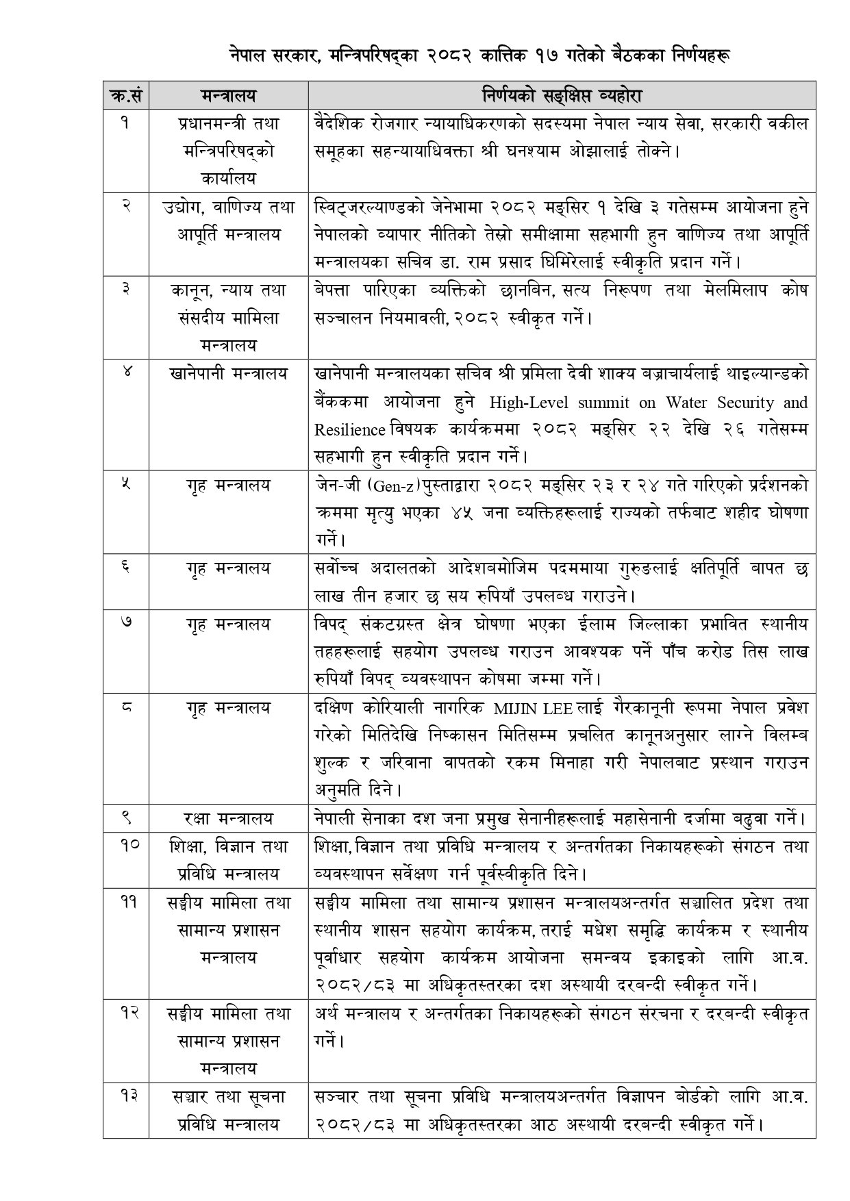 नेपाल सरकार मन्त्रिपरिषद्_का २०८२ कात्तिक १७ गतेका निर्णयहरू_page-0001