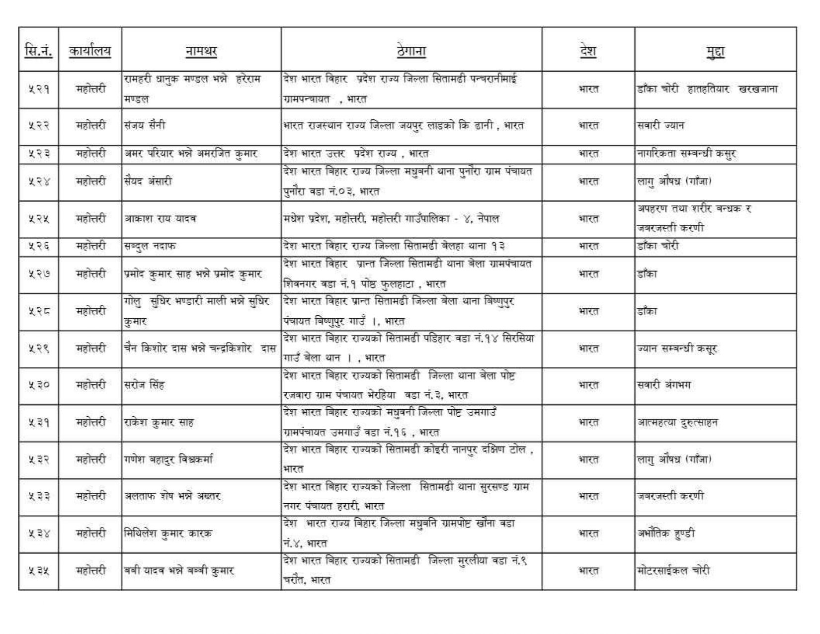 फरार कैदीबन्दीको नामावली सार्वजनिक सम्बन्धी सूचना_page-0252