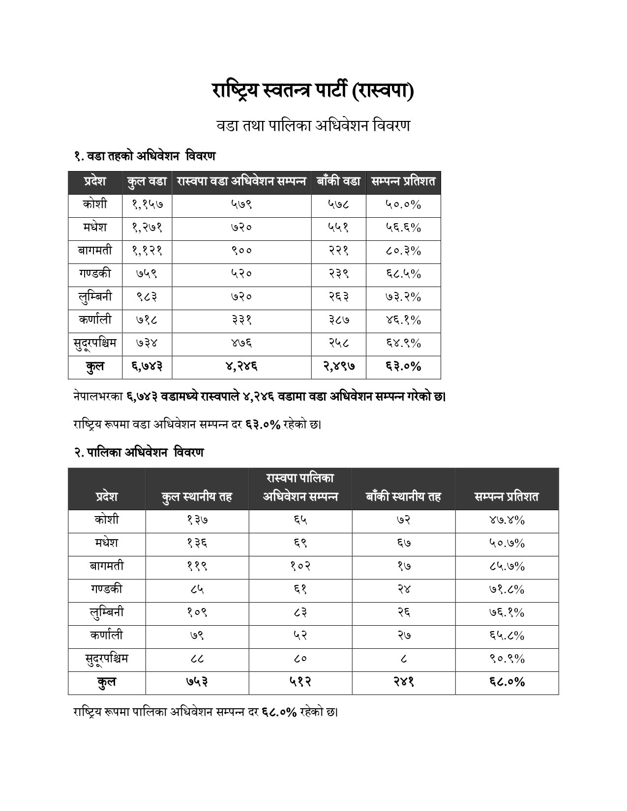 रास्वपा प्रगति विवरण_page-0001