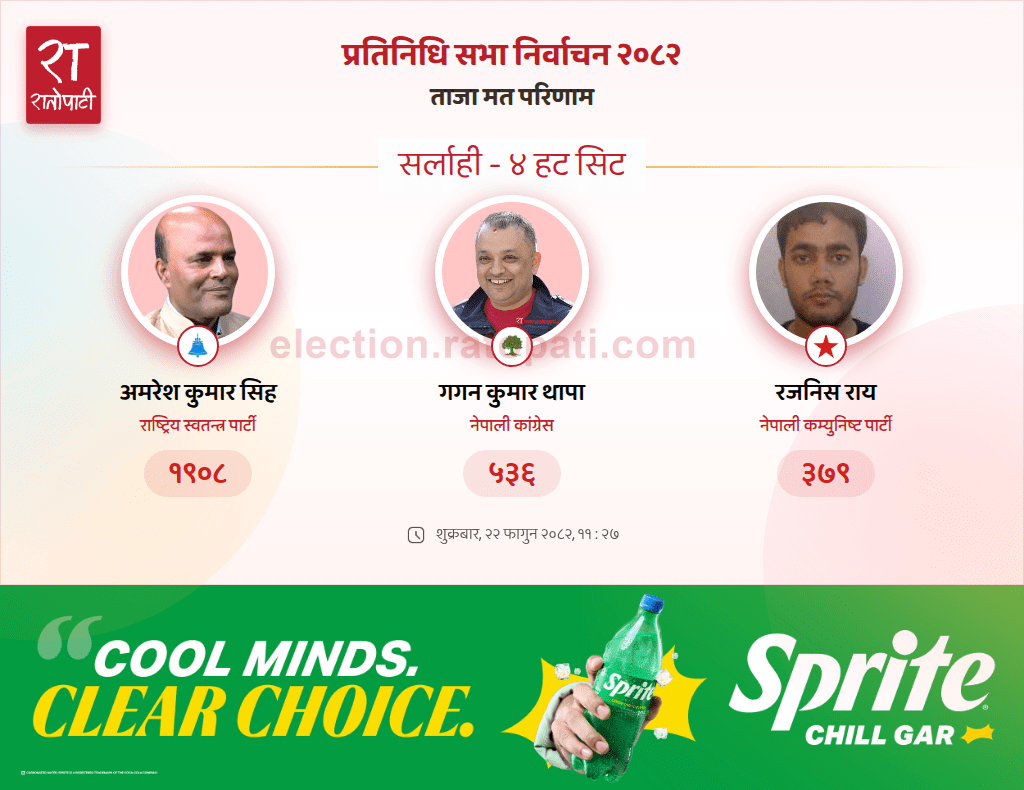   सर्लाही–४ मा अमरेशको सुरुवाती अग्रता, पछि परे गगन थापा
