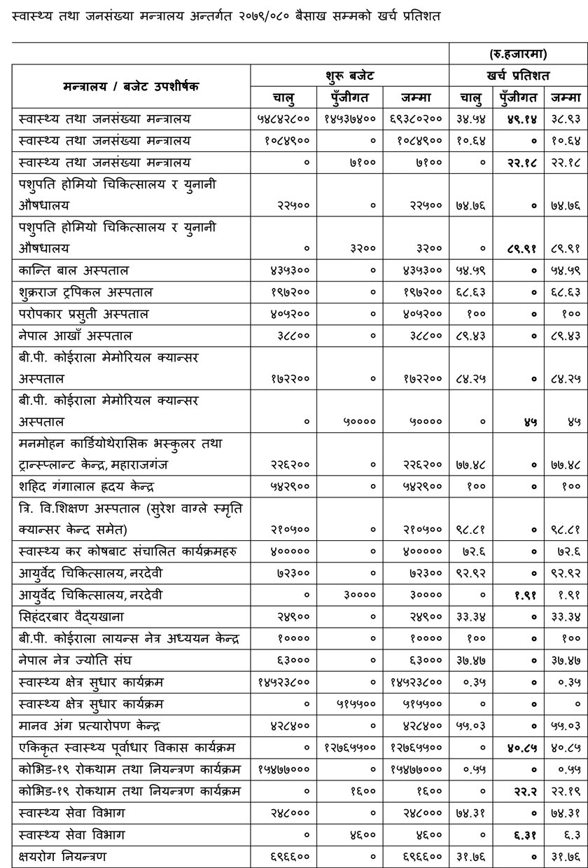 स्वास्थ्य-तथा-जनसंख्या-मन्त्रालय-अन्तर्गत-२०७९-1